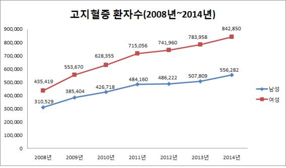 고지혈증 수치&amp;#44; 하루 사이에도 달라질 수 있는 이유