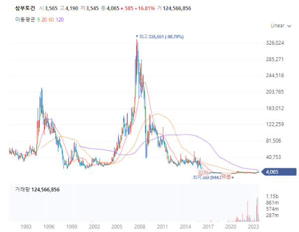 우크라이나재건관련주대장주수혜주_삼부토건