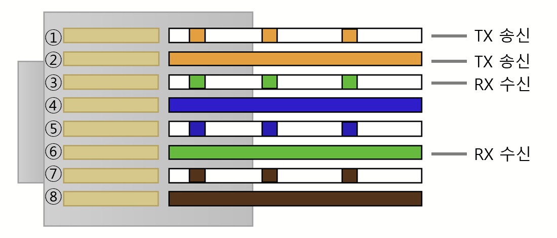 TX 송신, RX 수신