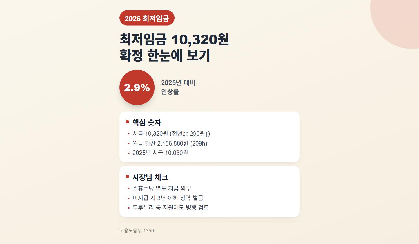 2026년 최저임금 10,320원 확정 - 소상공인이 알아야 할 인건비 계산법과 대응 전략