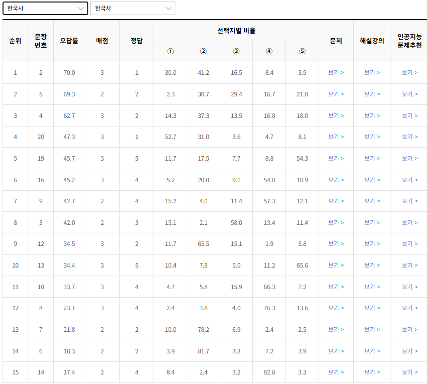 2023-7월-고3-모의고사-한국사-오답률-높은-문항1