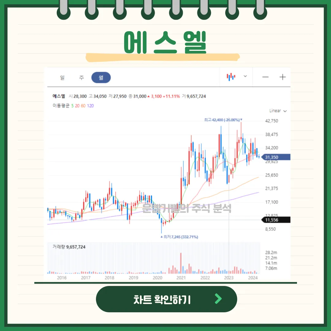 에스엘 일봉/월봉 차트
