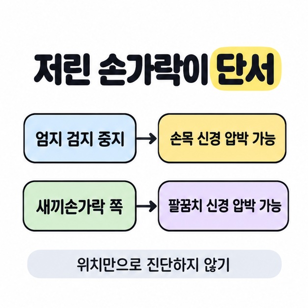 엄지 검지 중지의 저림은 손목 신경 압박 가능성, 새끼손가락 쪽 저림은 팔꿈치 신경 압박 가능성과 연결하고 위치만으로 진단하지 말라고 안내한 비교 도식