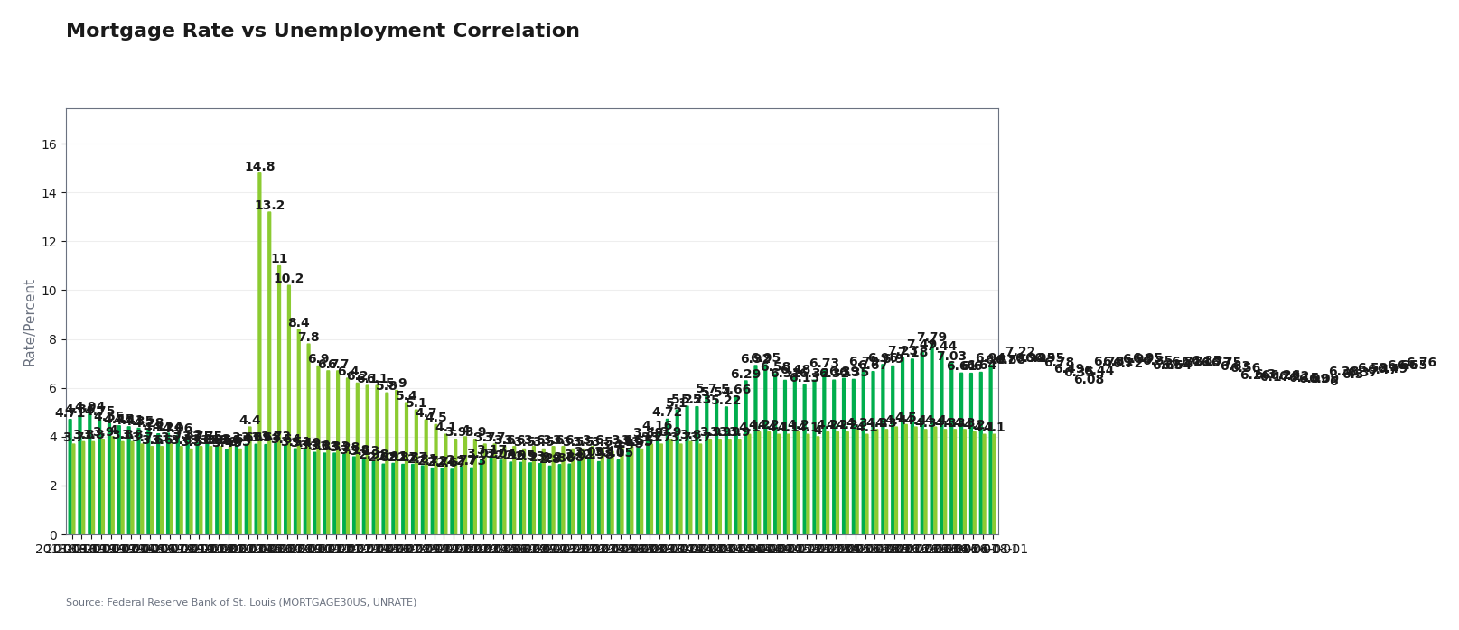 Mortgage Rate vs Unemployment Correlation