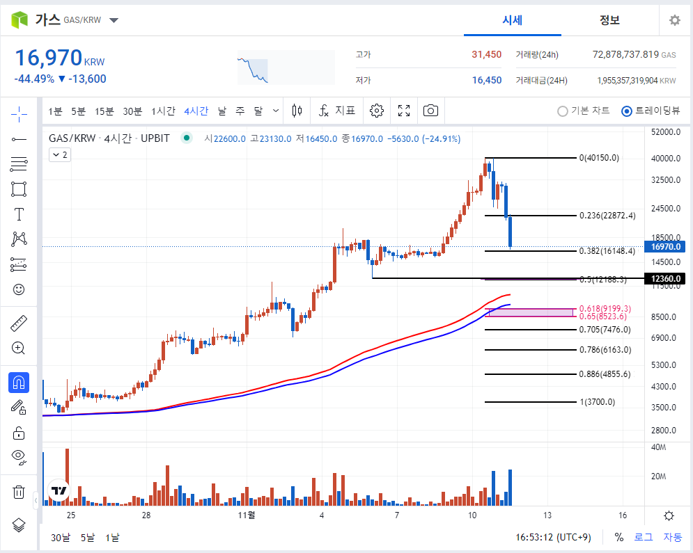 업비트 거래소 가스(GAS) 차트분석