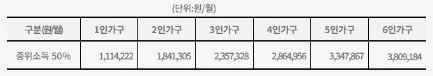 2025 서울디딤돌소득 소득 재산기준