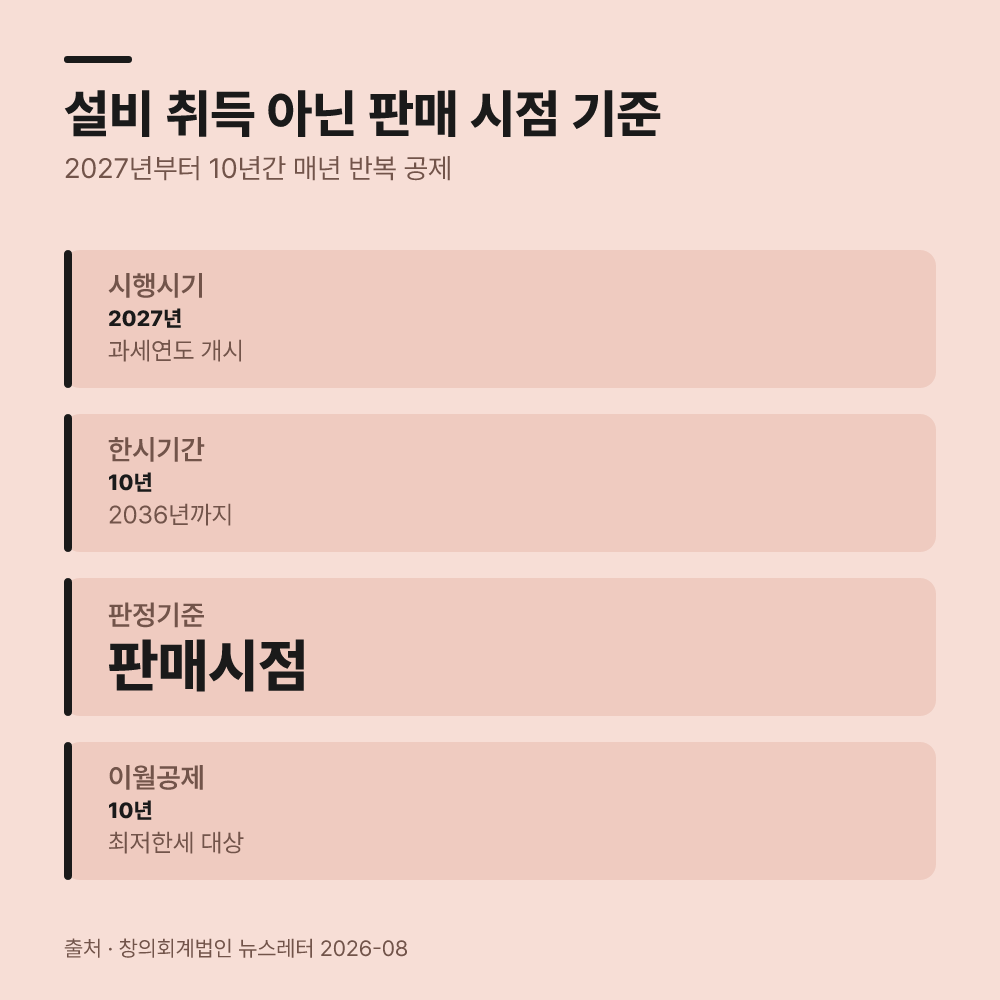설비 취득이 아닌 판매량 기준으로 정산됩니다