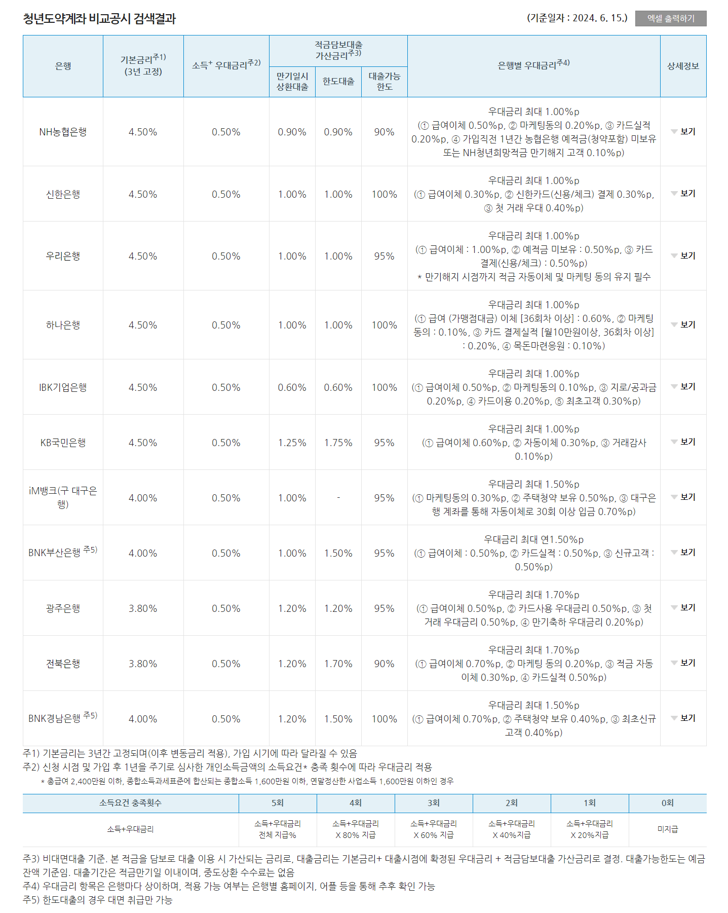 청년도약계좌 은행별 금리비교 5천만원 목돈 마련