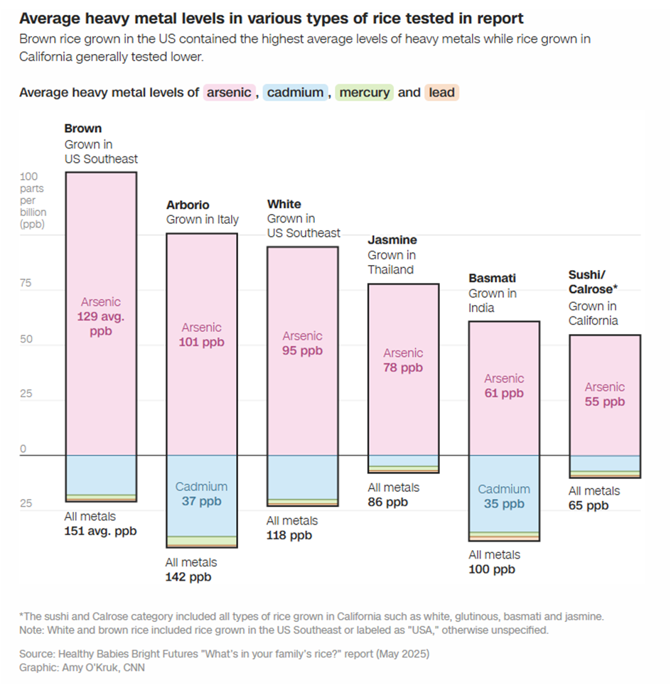 다양한 종류의 쌀에 포함되어 있는 평균적인 중금속 수치
