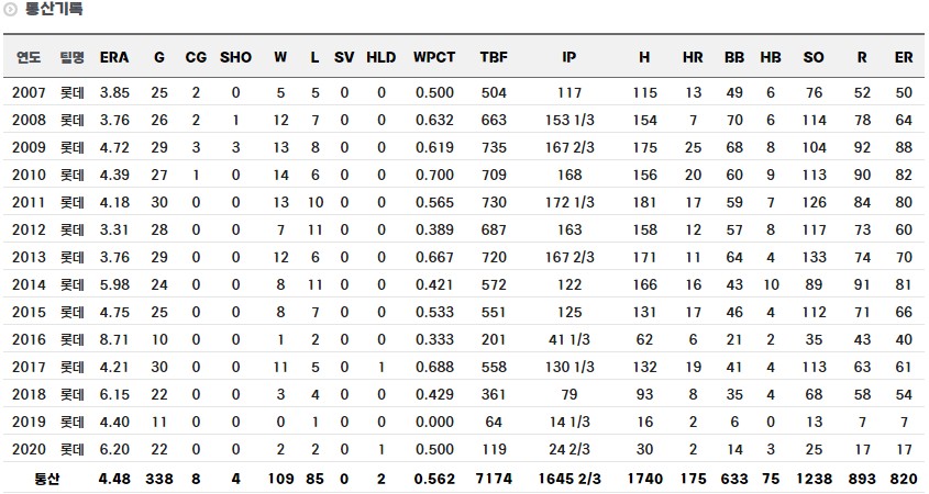 송승준 정규시즌 통산 기록