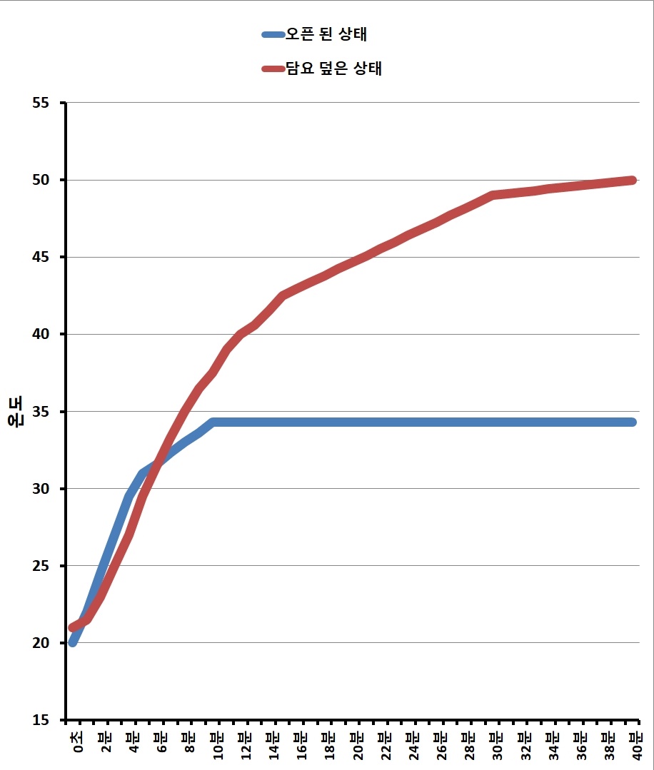 온도 테스트 결과 차트