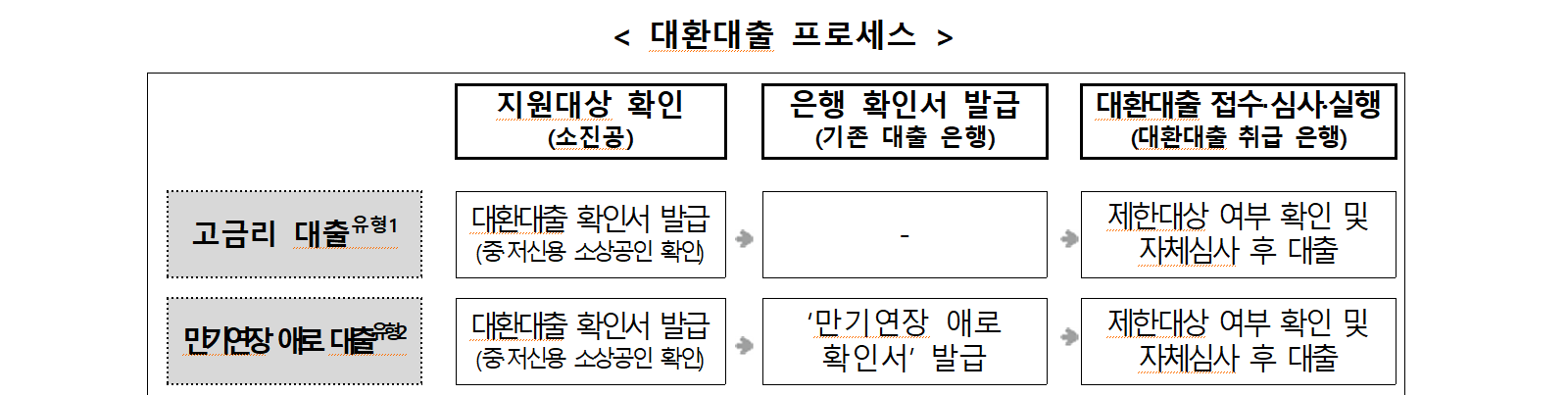소상공인 대환대출 절차