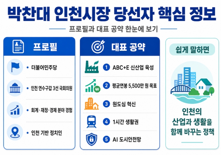 박찬대 인천시장 당선자 프로필&middot;공약 쉽게 정리
