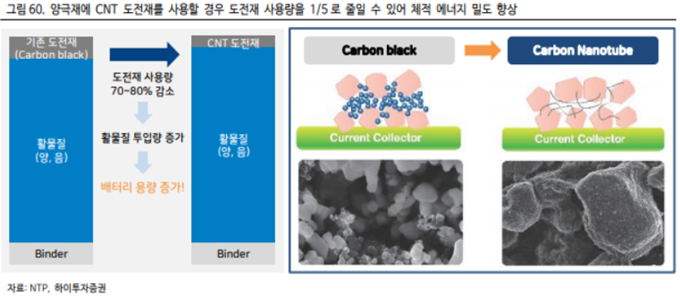 CNT 도전재를 적용할 경우 기존 도전재보다 더 많은 활물질을 사용할 수 있다는 장점을 나타낸 그림