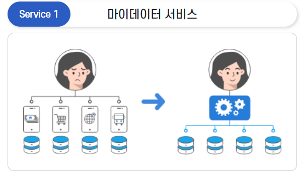 소상공인 마이데이터 서비스 - 정책지원금 신청 및 소상공인 지원