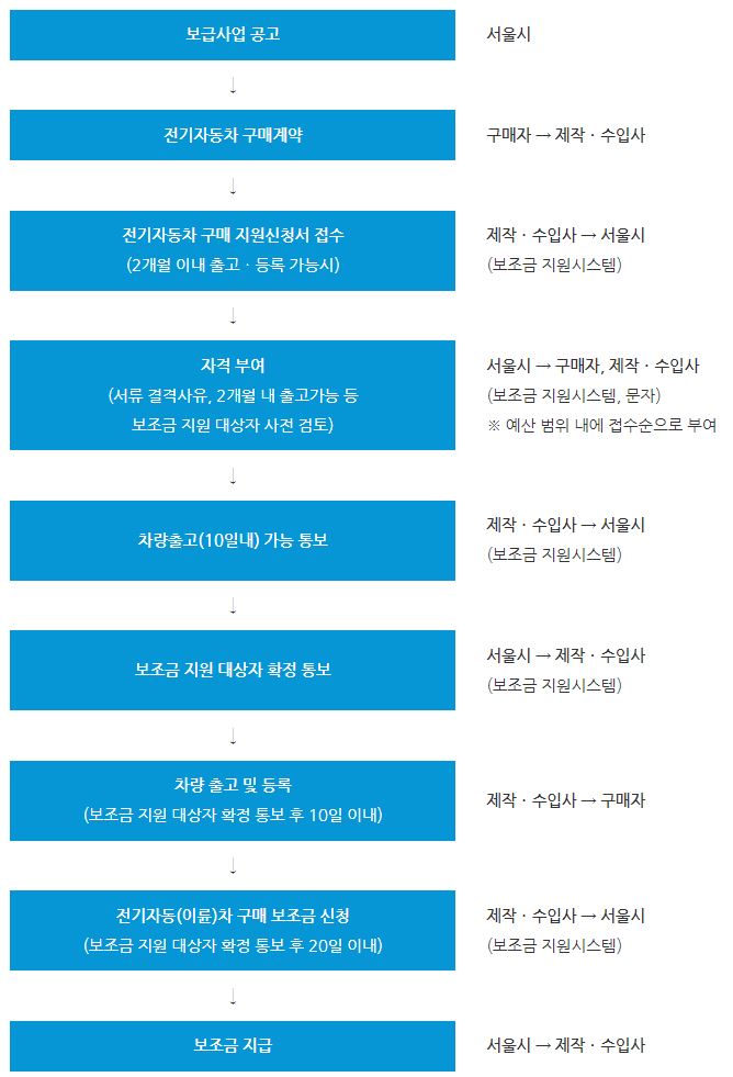 전기차보조금