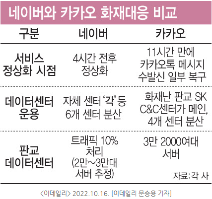 네이버와 카카오의 대처비교