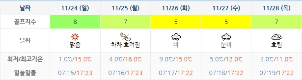 11월 21일 기준 정남진cc 날씨 안내
