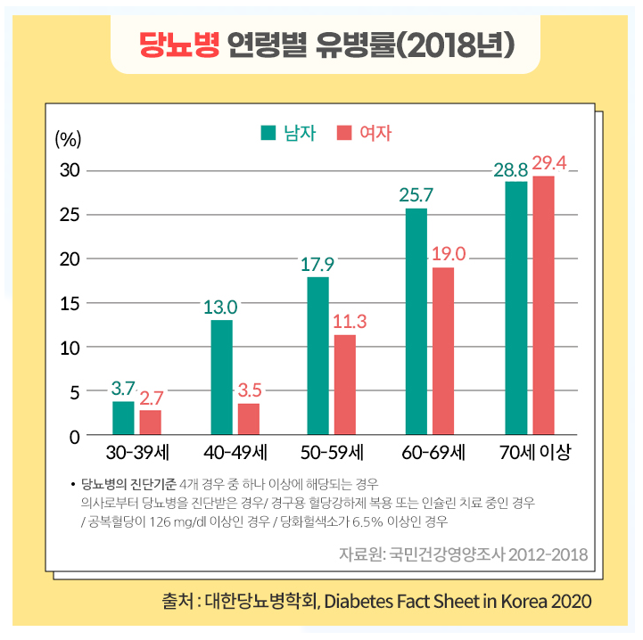 당뇨병 연령별 유병률