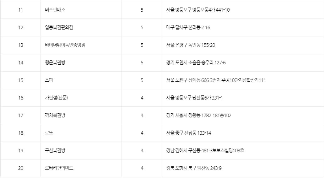 1등 최다 판매점