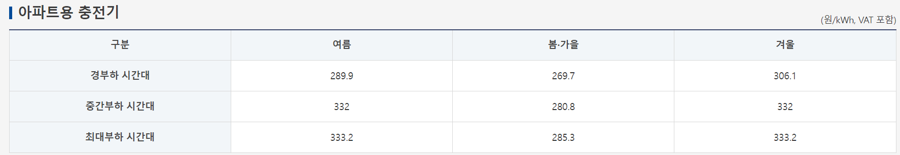 전기차 충전소, 충전기, 충전 방법, 충전 요금
