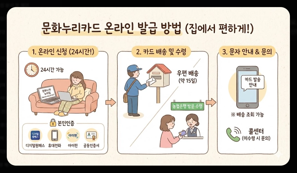통합문화이용권 신청자격, 활용방법, 지원금액 3분확인