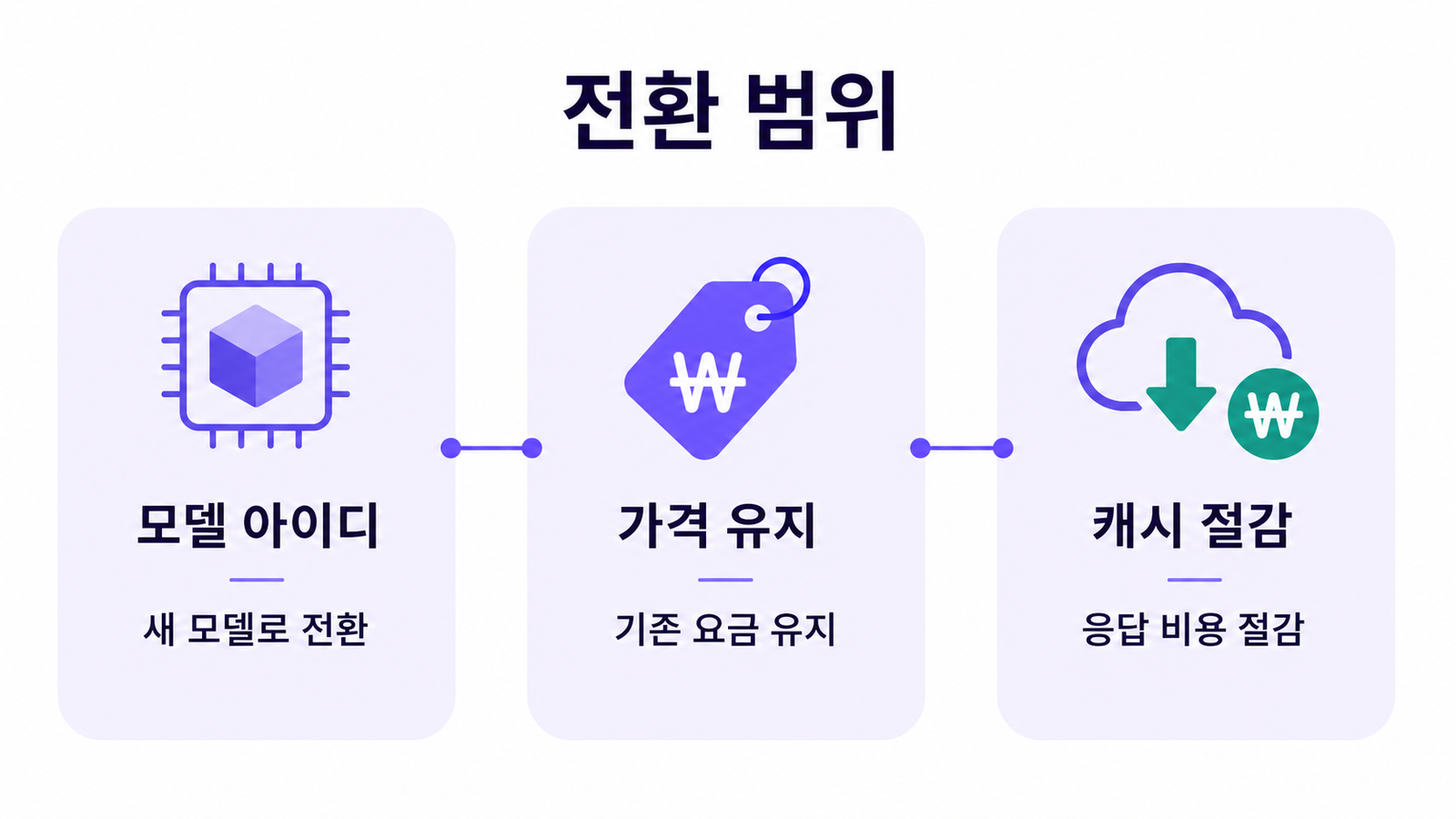 Fable 5.1의 모델 아이디, 가격 유지, 캐시 절감을 세 카드로 비교한 인포그래픽