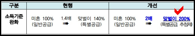 맞벌이 소득기준 200%로 완화