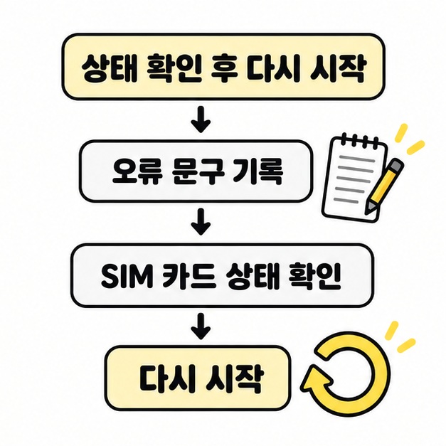 오류 문구 기록과 SIM 카드 상태 확인 및 다시 시작을 아래 화살표로 연결하고 메모장과 재시작 아이콘을 배치한 이미지