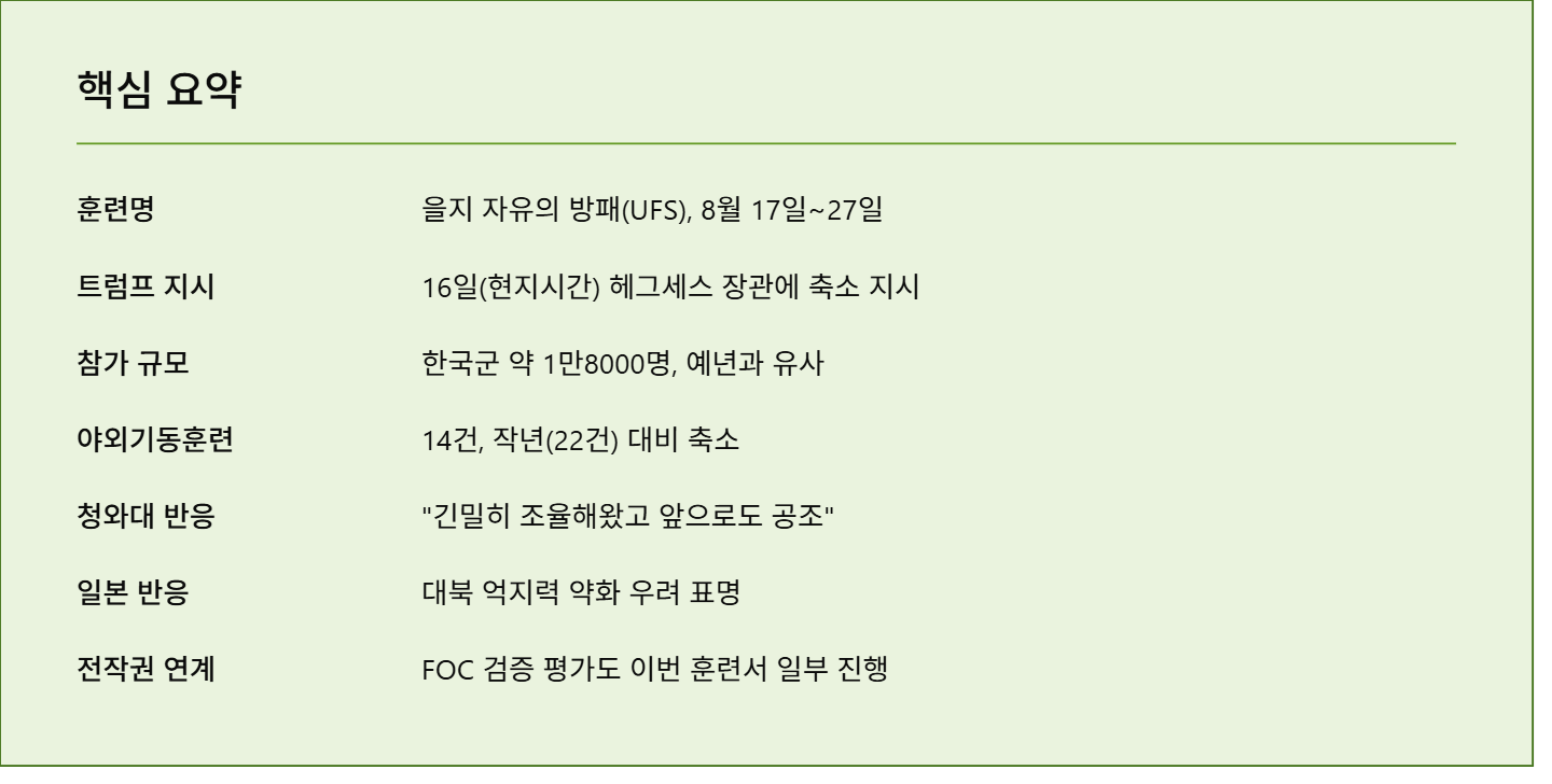 2026 을지훈련 축소 트럼프 지시