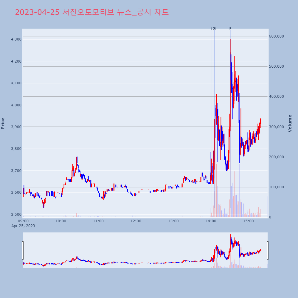 서진오토모티브_뉴스공시차트