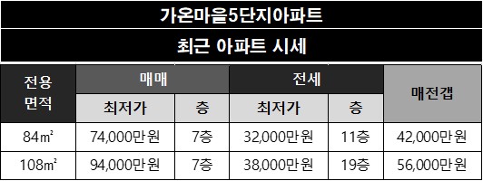 [세종시 다정동] 가온마을5단지아파트 네이버 시세