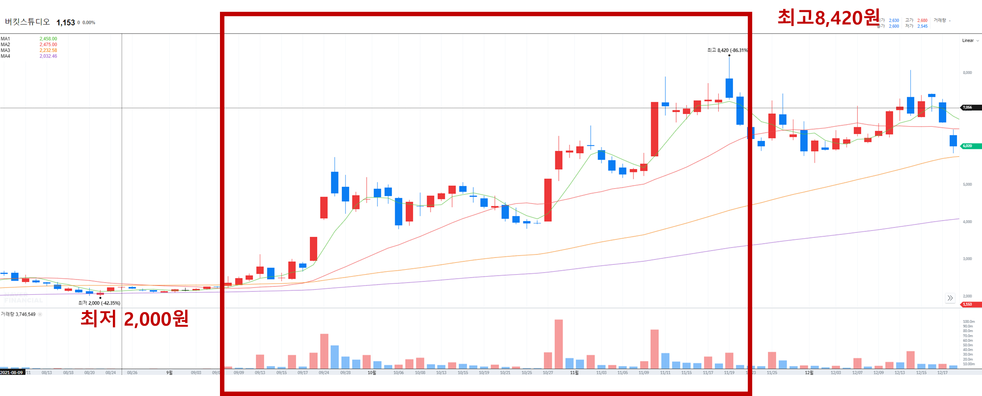 오징어-게임-시즌1-관련주-버킷스튜디오-주식-차트