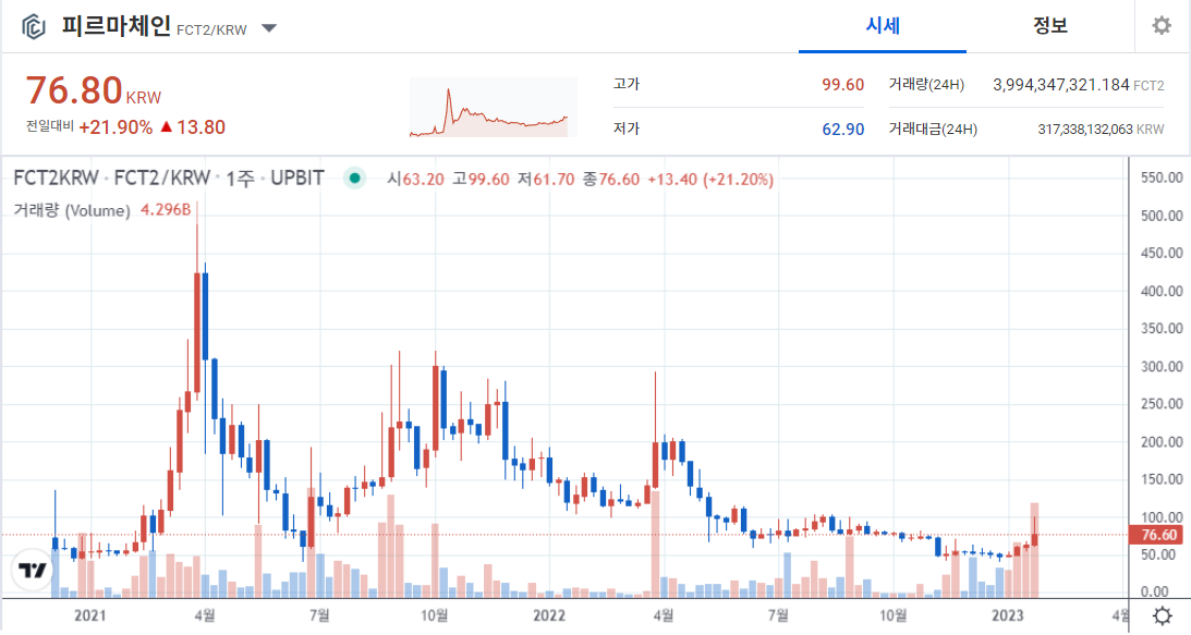 피르마체인 코인 가격흐름
