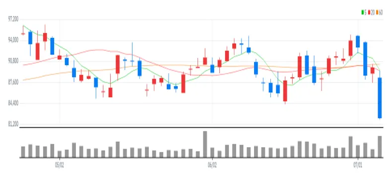 한국조선해양 차트