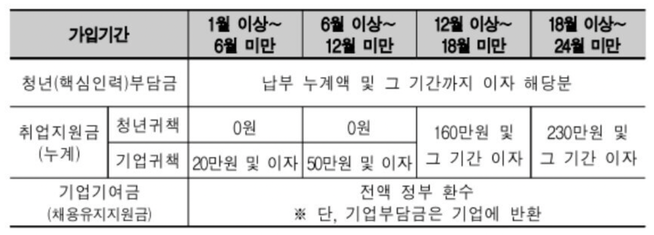 청년-내일채움공제-중도해지-환급-금액