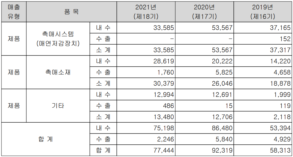 이엔드디 - 실적 구분 현황(2021년 4분기)