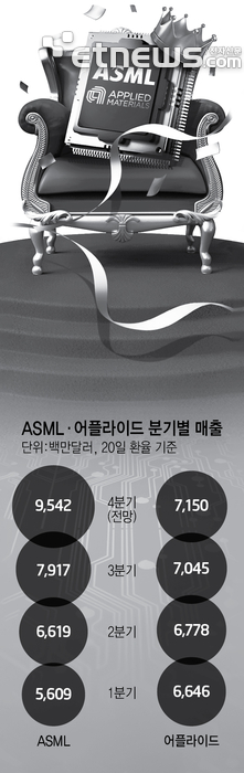 ASML, 어플라이드 분기별 매출