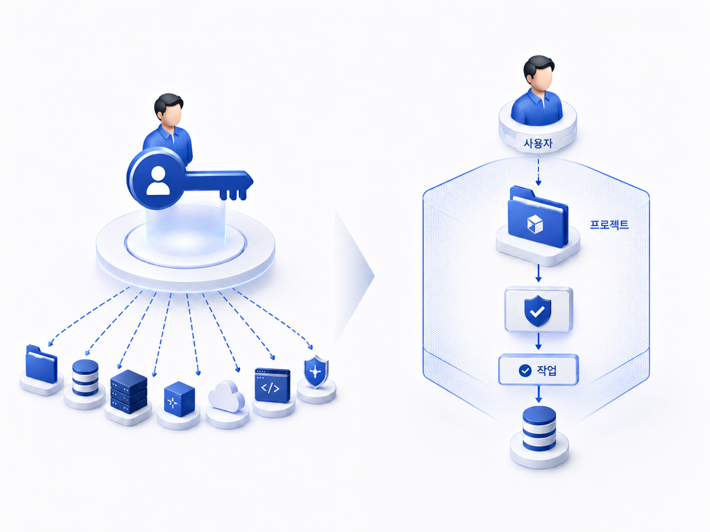 [kt cloud] kt cloud PLATFORM IAM, 계정 관리를 넘어 정교한 보안 거버넌스로