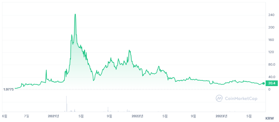 썸씽(2023.3)의 시점별 주가 그래프