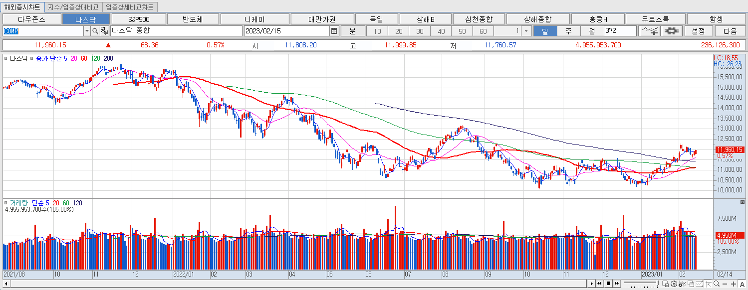 나스닥 마감챠트