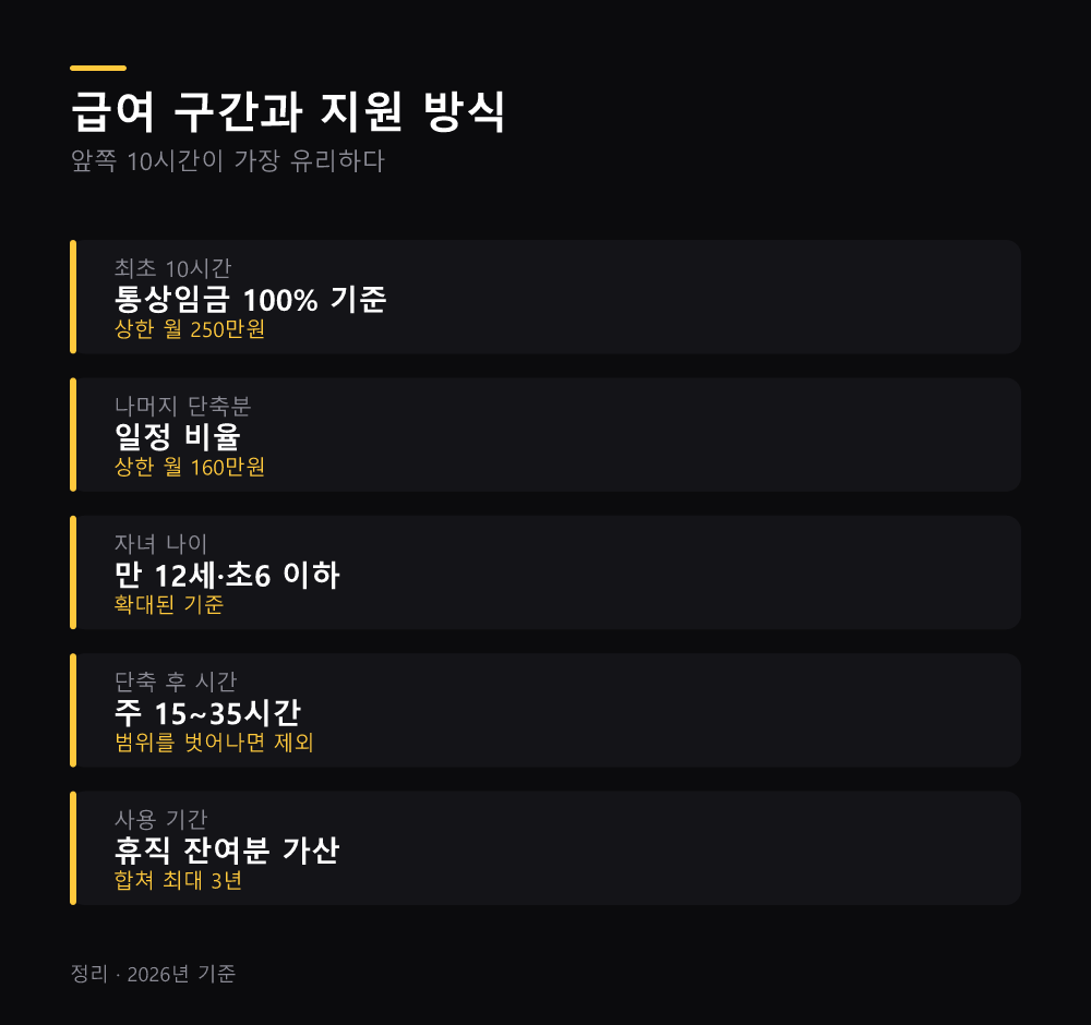 급여 구간과 지원 방식