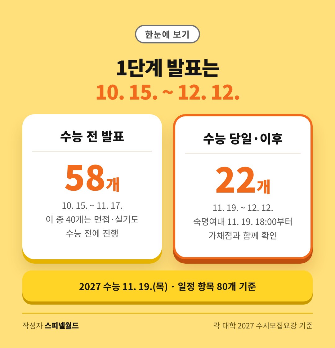 1단계 발표 기간 10월 15일부터 12월 12일, 수능 전 58개, 수능 당일 이후 22개