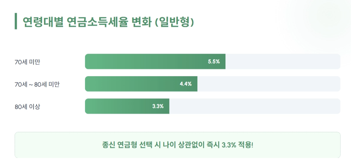 연령대별 연금소득세율 번화