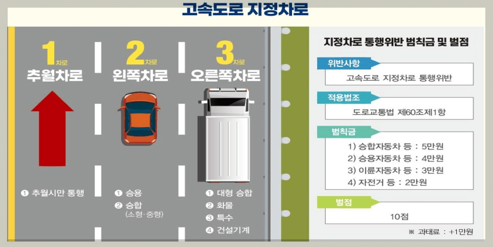고속도로-지정차로-통행-예시-및-위반시-범칙금-벌점-과태료-처벌-규정