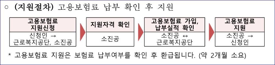 소상공인 고용보험료 지원 대상, 내용, 신청방법
