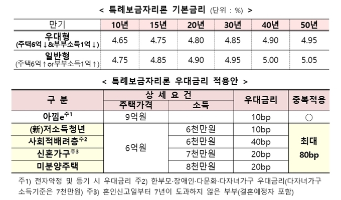 특례보금자리론-기본금리