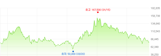 키움증권-주가변화