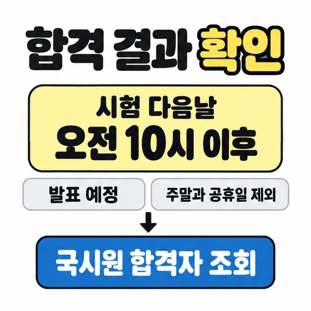 시험 다음날 오전 10시 이후 발표 예정과 주말과 공휴일 제외를 표시하고 국시원 합격자 조회로 연결한 이미지