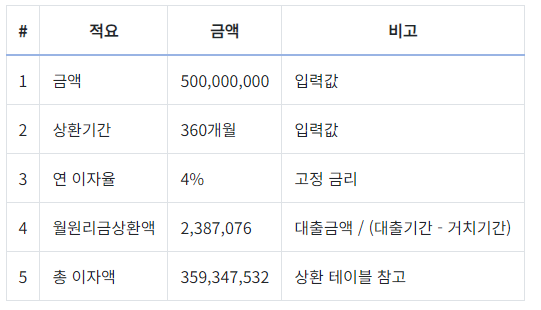 원리금균등 총액